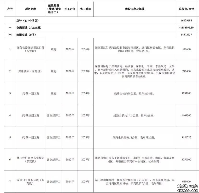 深圳跨东莞地铁合作模式:深圳报批+东莞建设