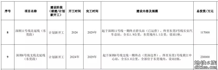 深圳跨东莞地铁合作模式:深圳报批+东莞建设