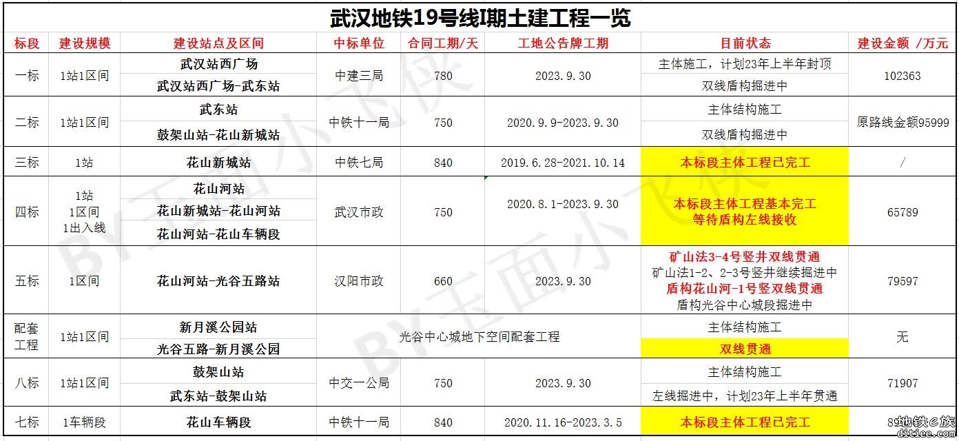 武汉地铁19号线9月进度-220902