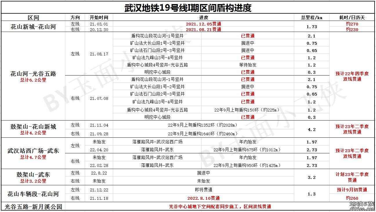 武汉地铁19号线9月进度-220902