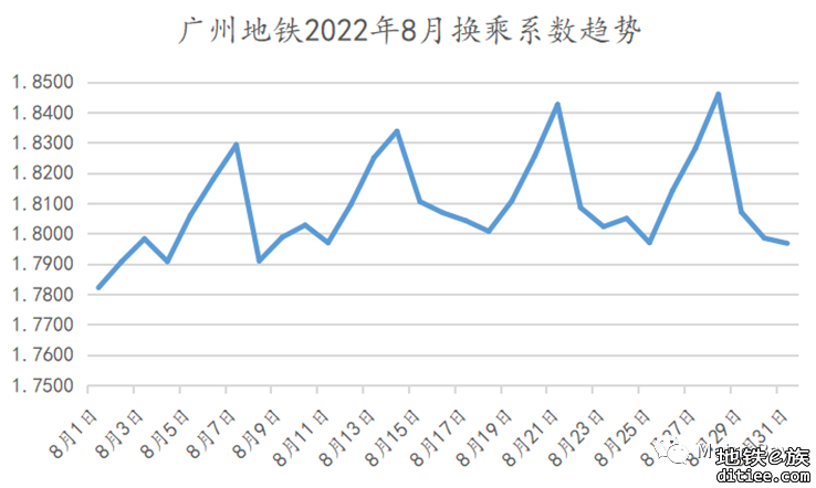 客流观察 | 广州地铁2022年8月客流月报