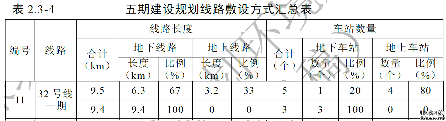 地铁五期二次环评中32号线高架方案中，高架路段都在哪里？