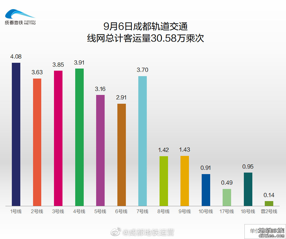 2022年地铁每日客流量