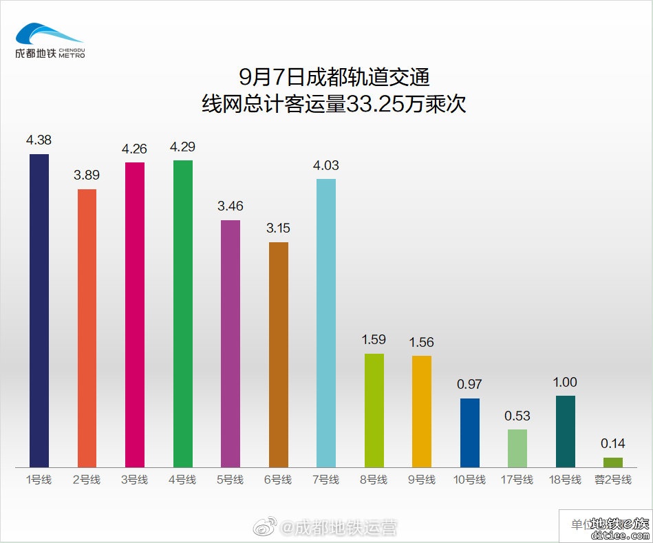 2022年地铁每日客流量