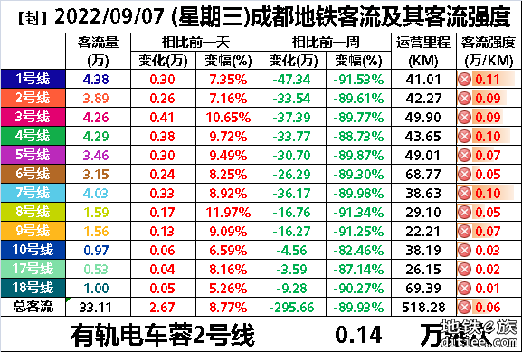 2022年地铁每日客流量