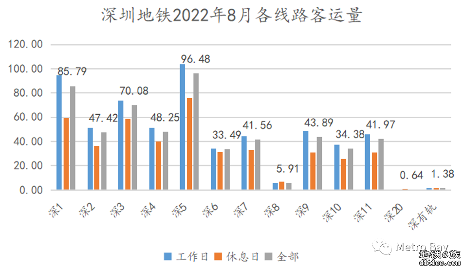 客流观察 | 深圳地铁2022年8月客流月报