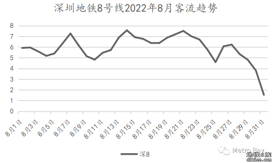 客流观察 | 深圳地铁2022年8月客流月报