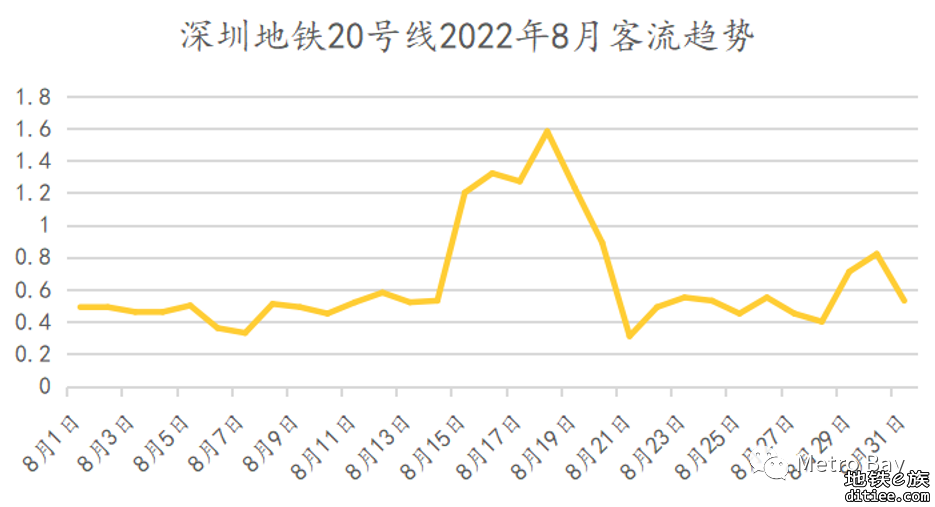 客流观察 | 深圳地铁2022年8月客流月报