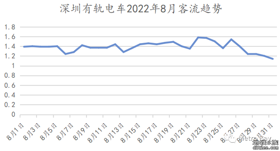 客流观察 | 深圳地铁2022年8月客流月报