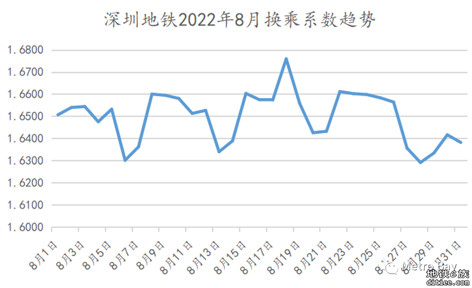 客流观察 | 深圳地铁2022年8月客流月报