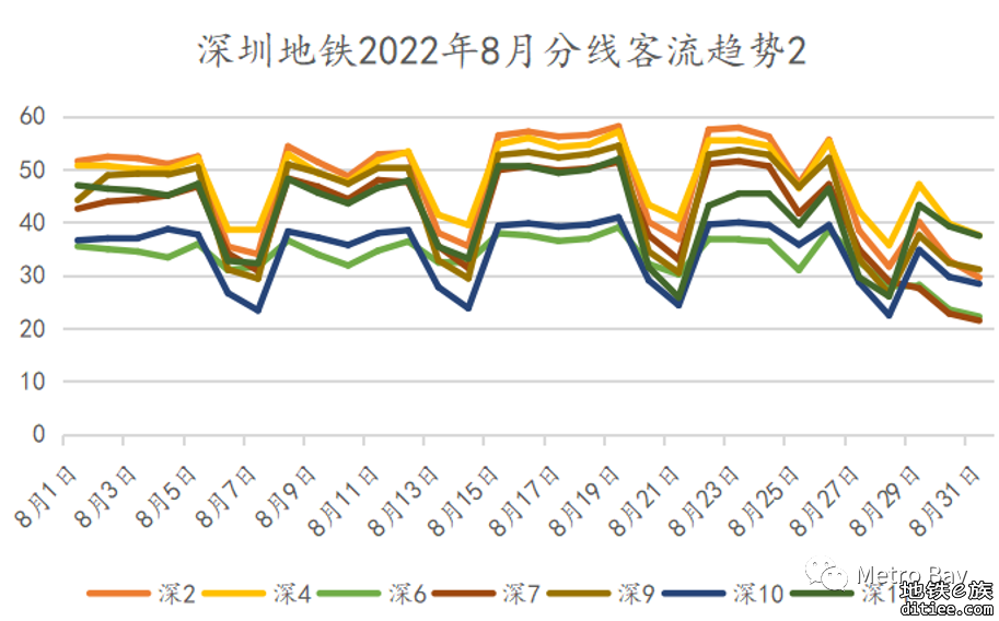 客流观察 | 深圳地铁2022年8月客流月报