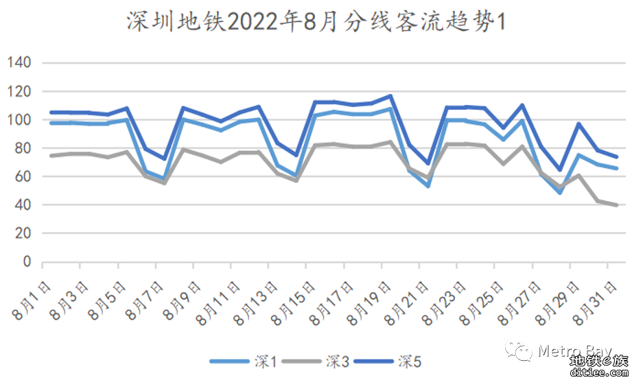 客流观察 | 深圳地铁2022年8月客流月报