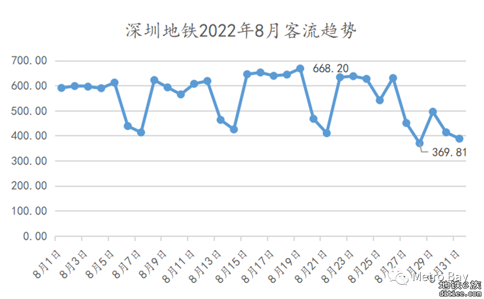 客流观察 | 深圳地铁2022年8月客流月报