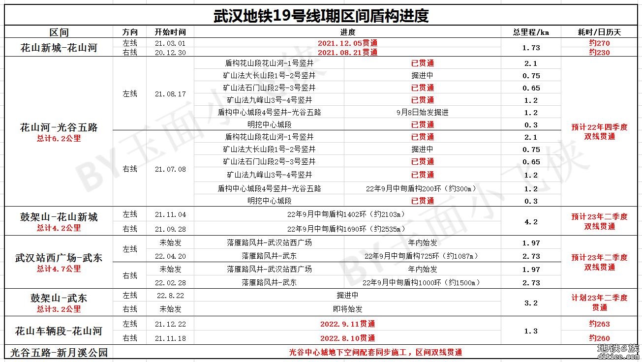 武汉地铁19号线施工取得重大进展-附最新进度220914