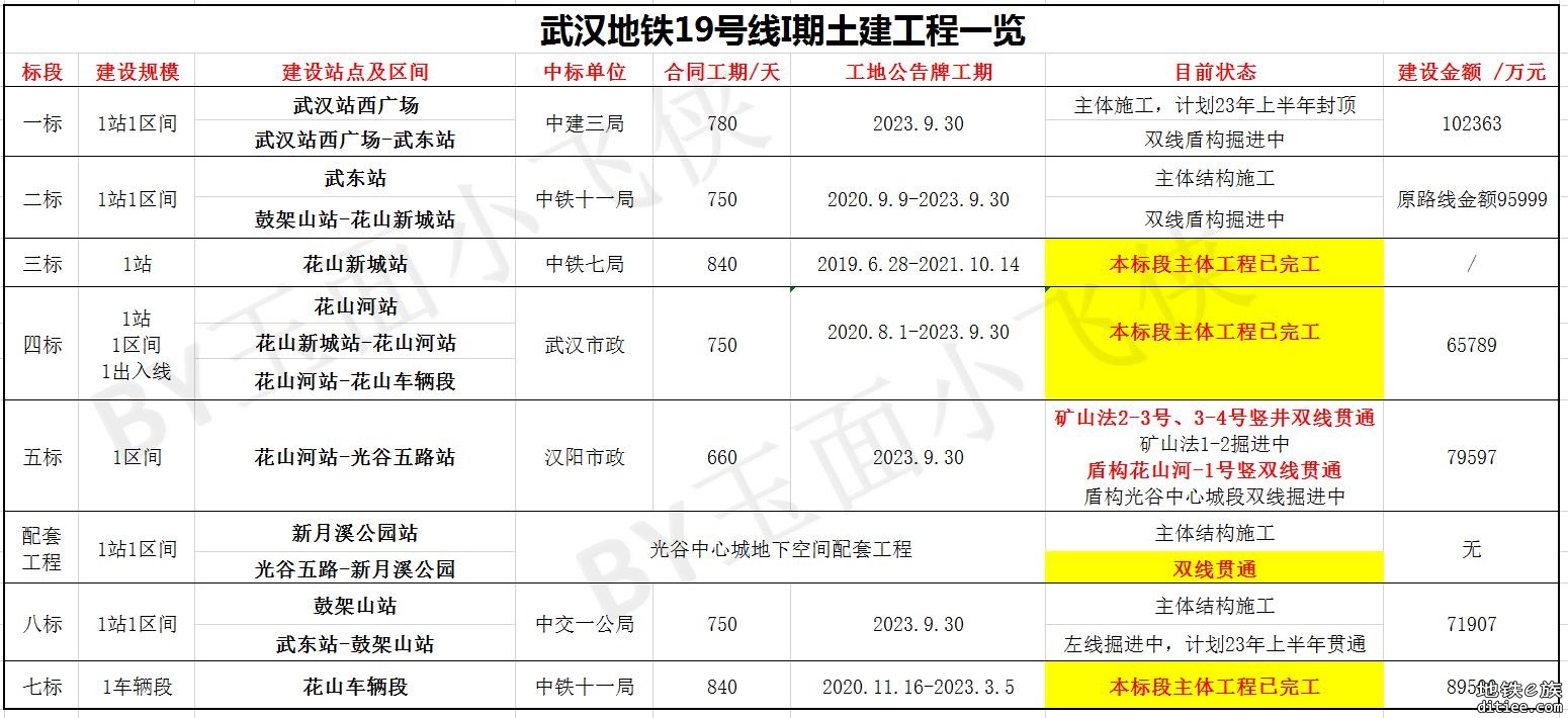 武汉地铁19号线施工取得重大进展-附最新进度220914