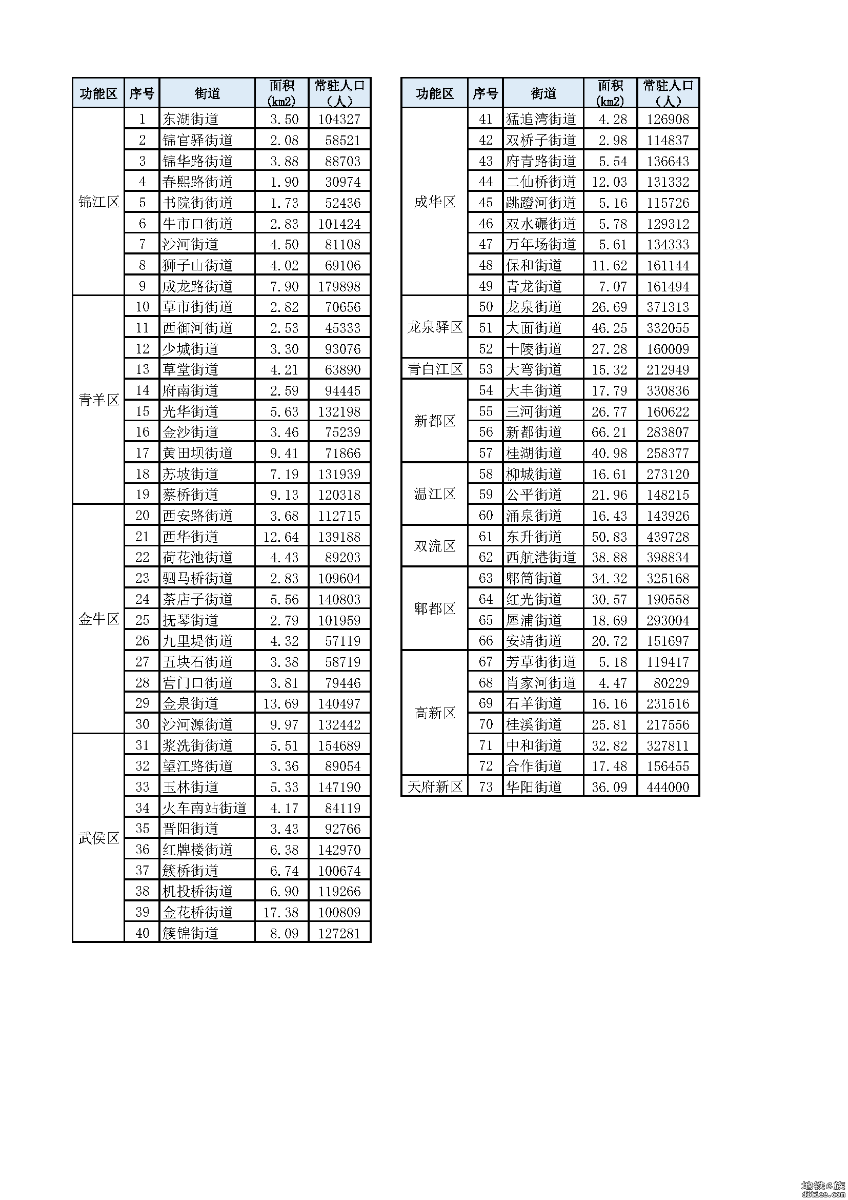 [已更]七普数据+1302文件