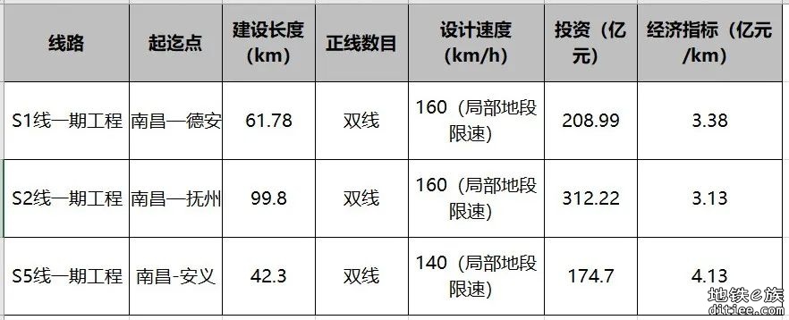 江西规划大南昌都市圈轨道交通