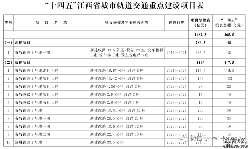 江西规划大南昌都市圈轨道交通