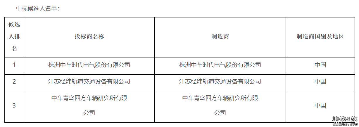 1号线牵引系统采购项目（1502标）评标结果公示公告