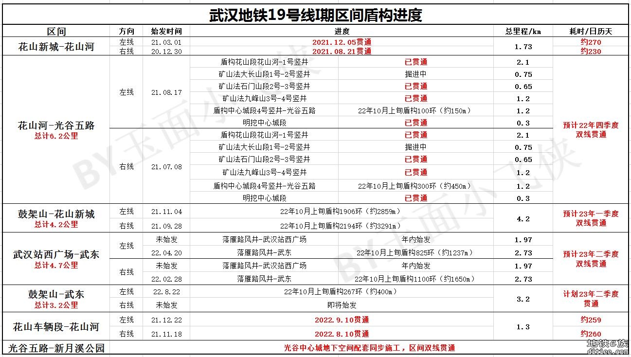 地铁19号线10月进度-221004