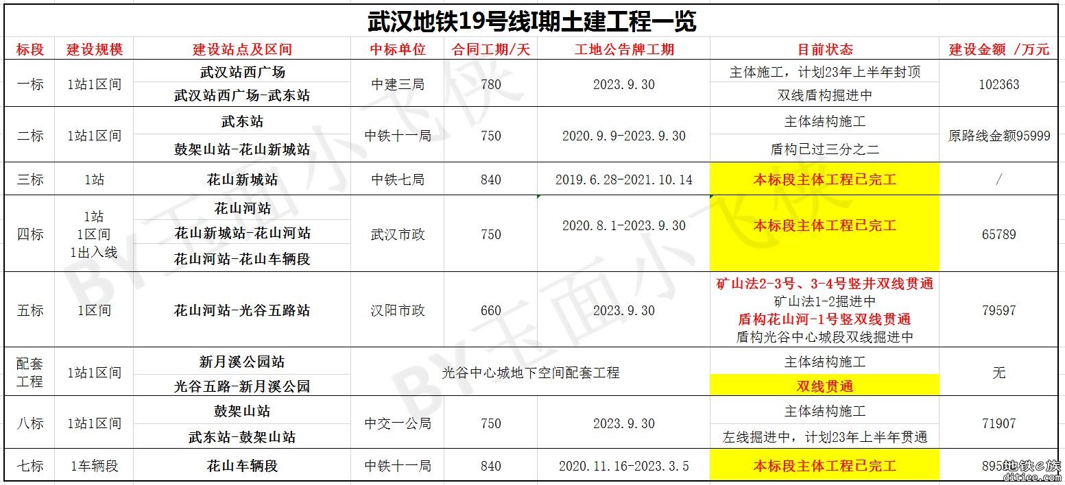 地铁19号线10月进度-221004