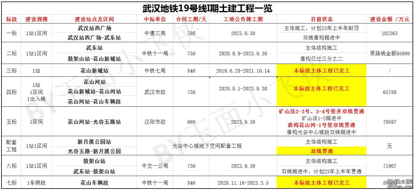 地铁19号线重大进展，武鼓区间双线通过百环验收-221008