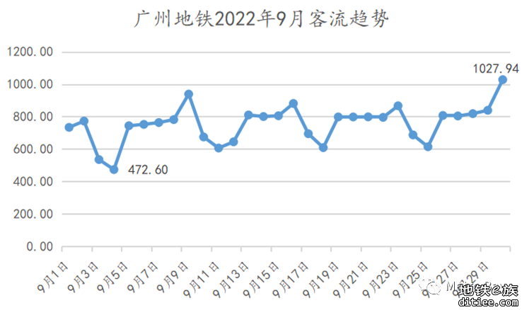 客流观察 | 广州地铁2022年9月客流月报