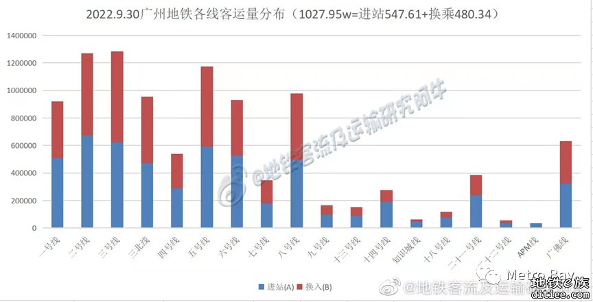 客流观察 | 广州地铁2022年9月客流月报