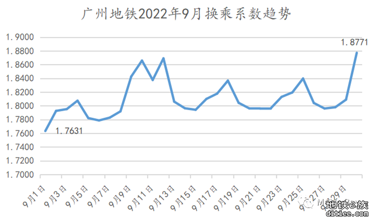 客流观察 | 广州地铁2022年9月客流月报