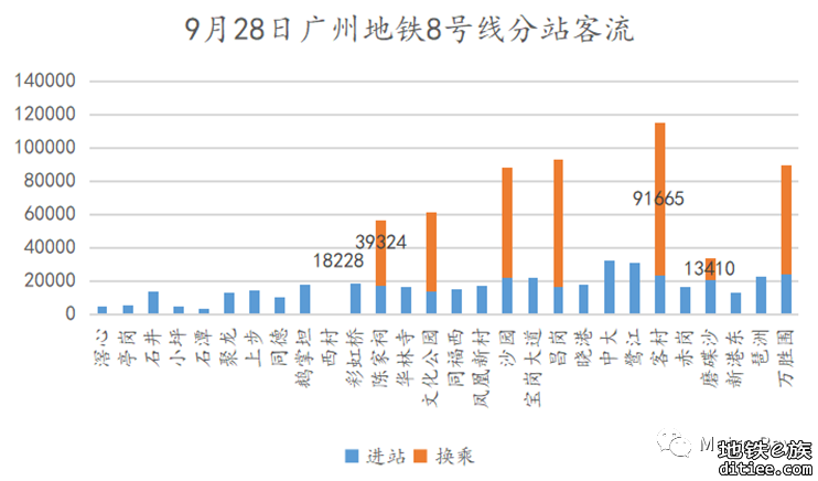 客流观察 | 广州地铁2022年9月客流月报