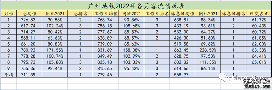 客流观察 | 广州地铁2022年9月客流月报