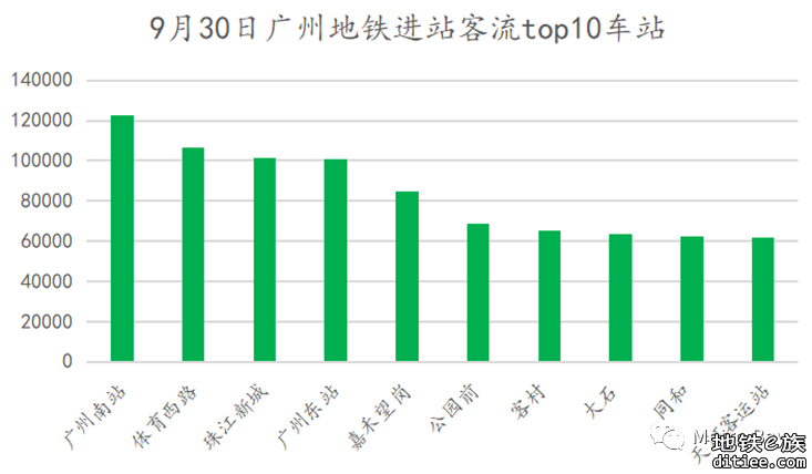 客流观察 | 广州地铁2022年9月客流月报