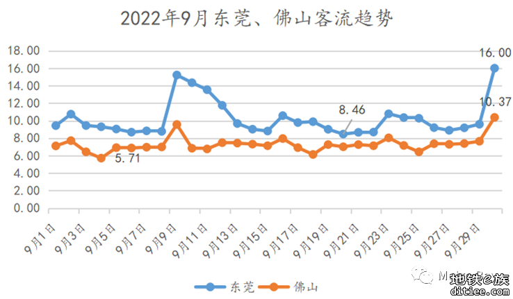 佛山地铁2022年9月客流月报