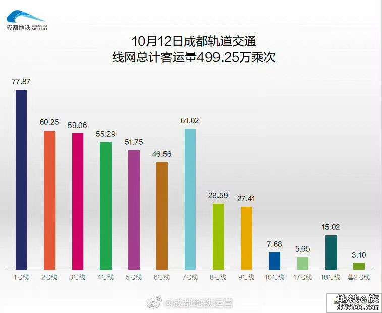 2022年地铁每日客流量