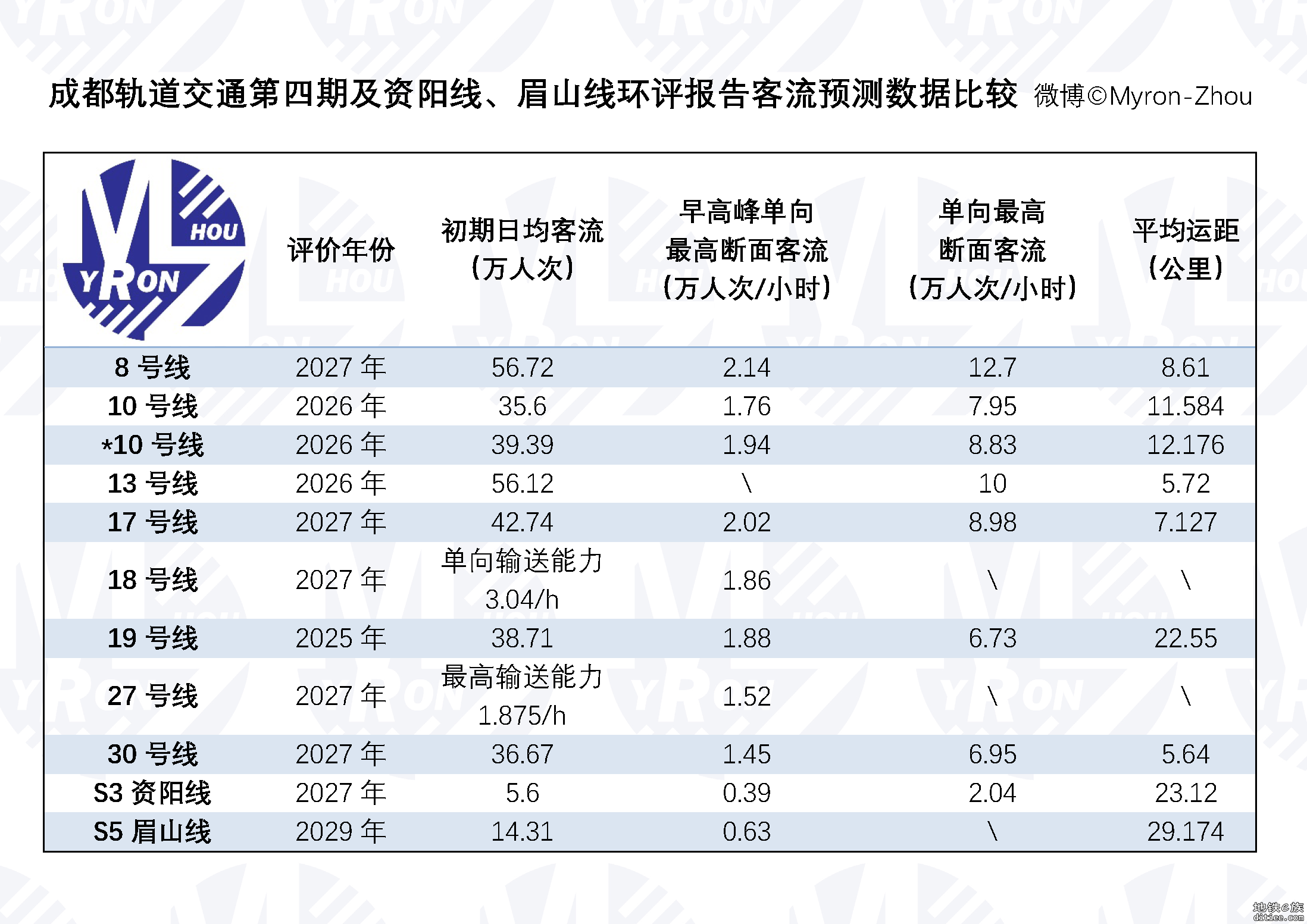 四期及市域铁路各线客流预测比较：8、13号线最强