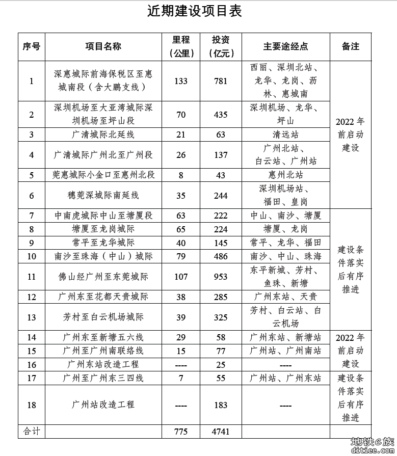 深广中轴城际铁路预可行性研究中标公告