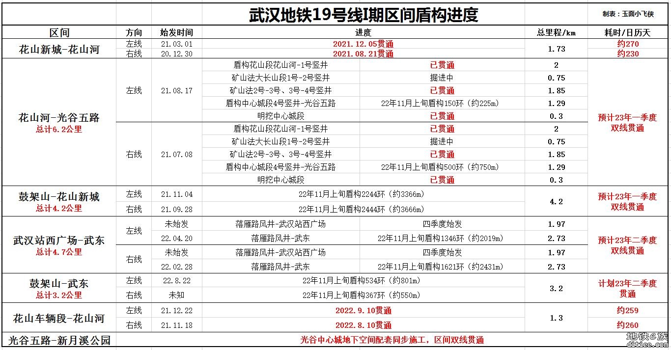 武汉地铁19号线11月进度（鼓架山站主体封顶）-221106