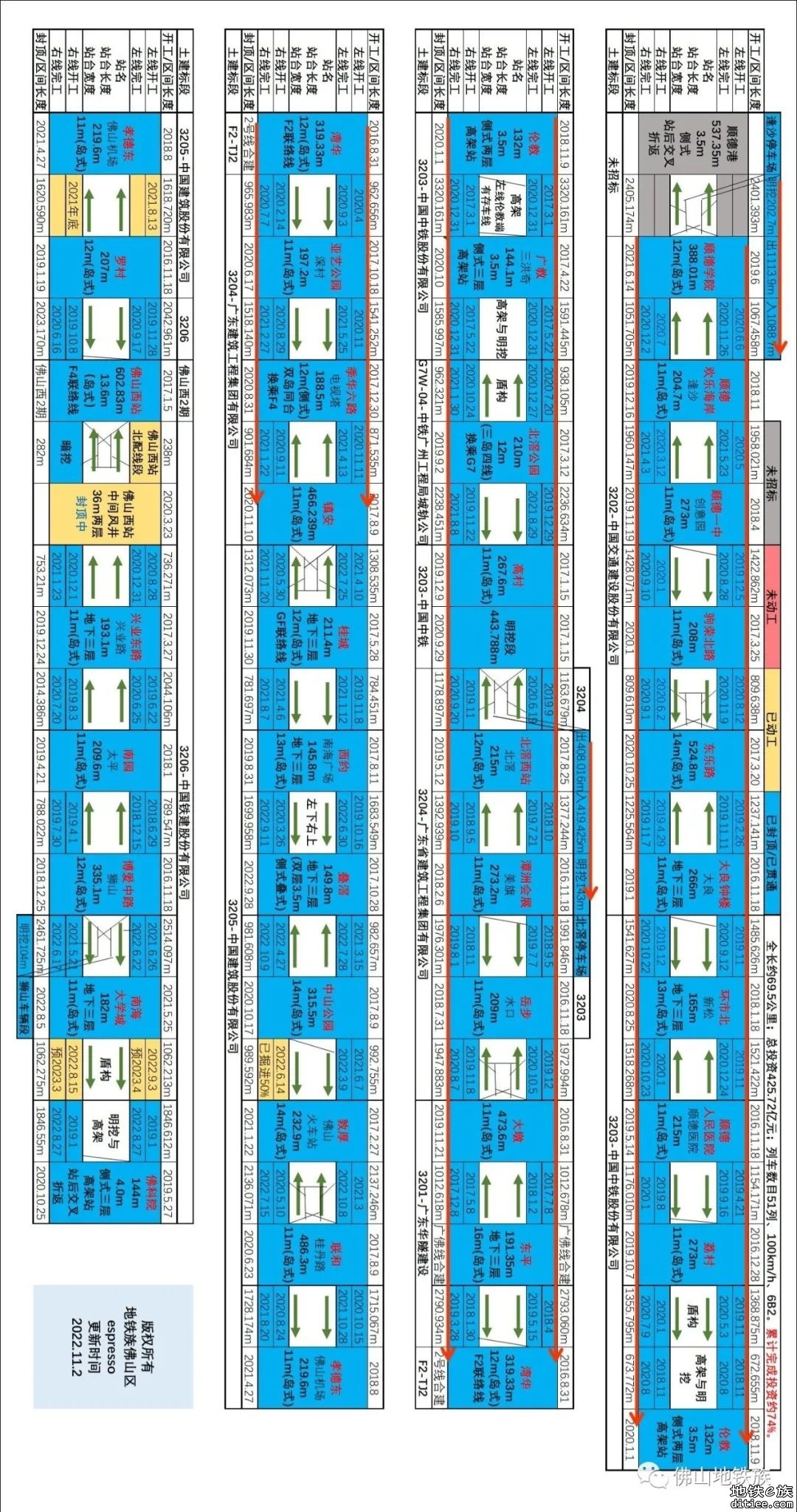 佛山地铁建设进度月报（2022年10月）