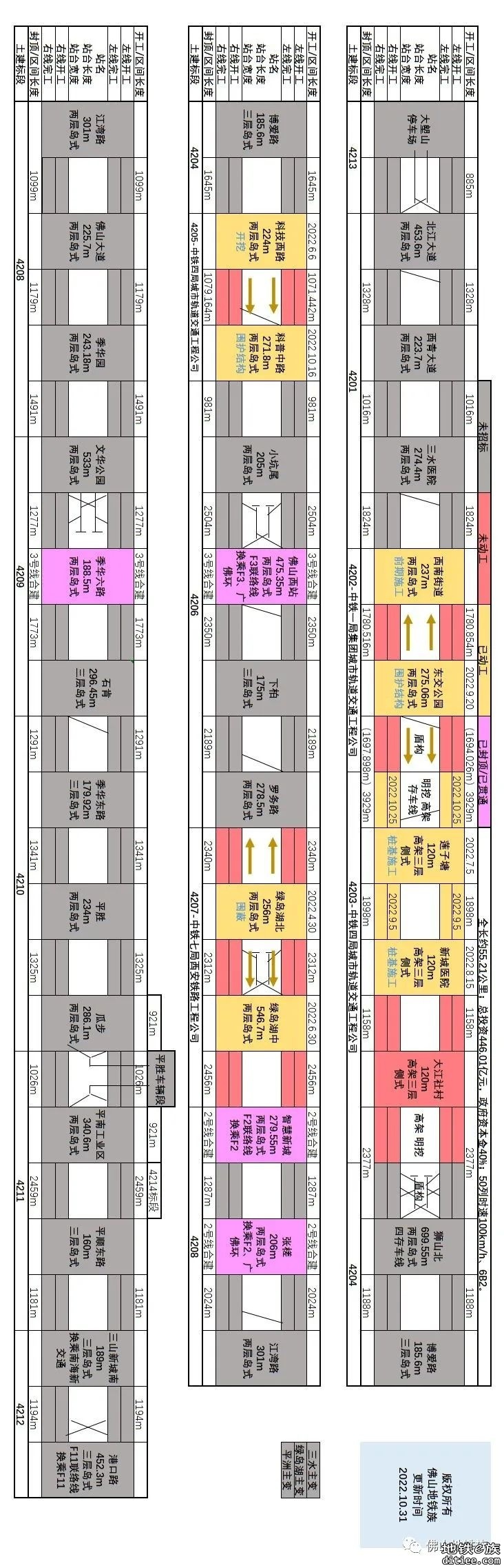 佛山地铁建设进度月报（2022年10月）