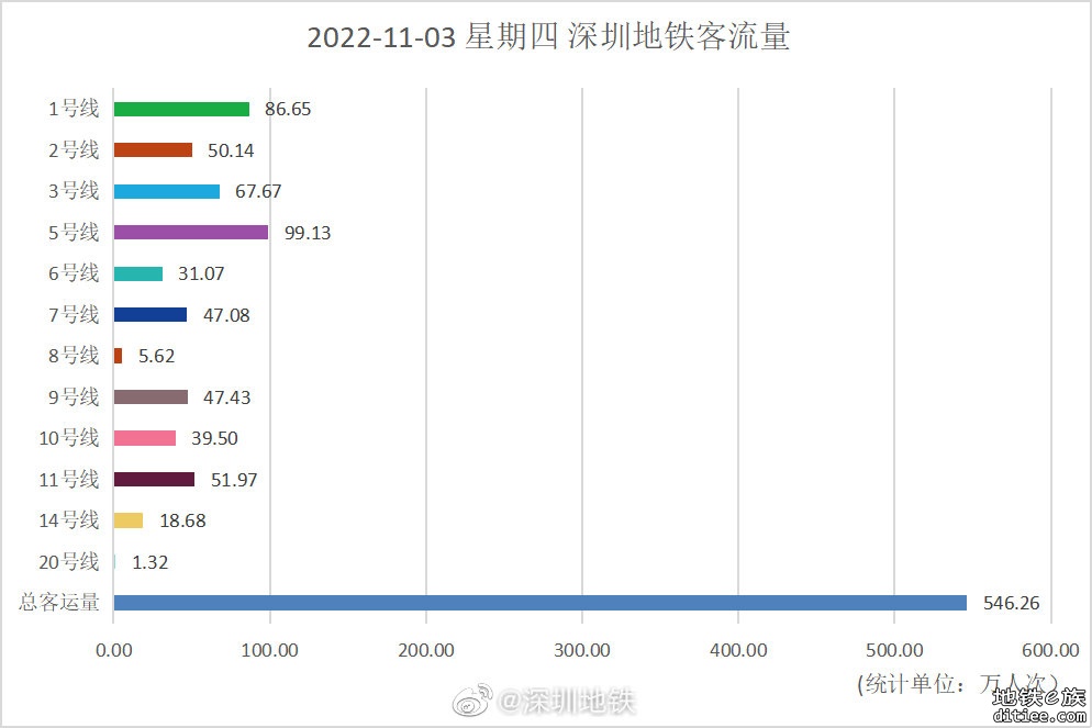 从客流看盐田是否出行人数较少，18号线盐田段未优先修建