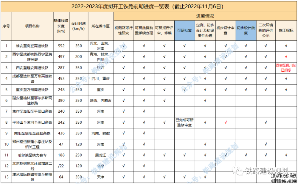 “八纵八横”高铁通道加快建设！2022-2023年度计划开工铁路前期工作最新进展