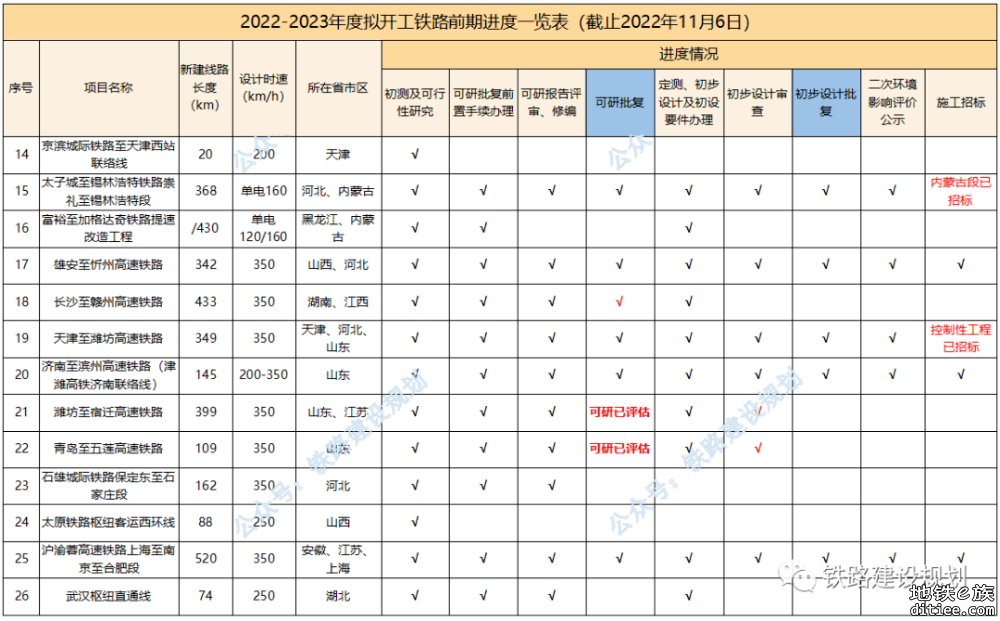 “八纵八横”高铁通道加快建设！2022-2023年度计划开工铁路前期工作最新进展