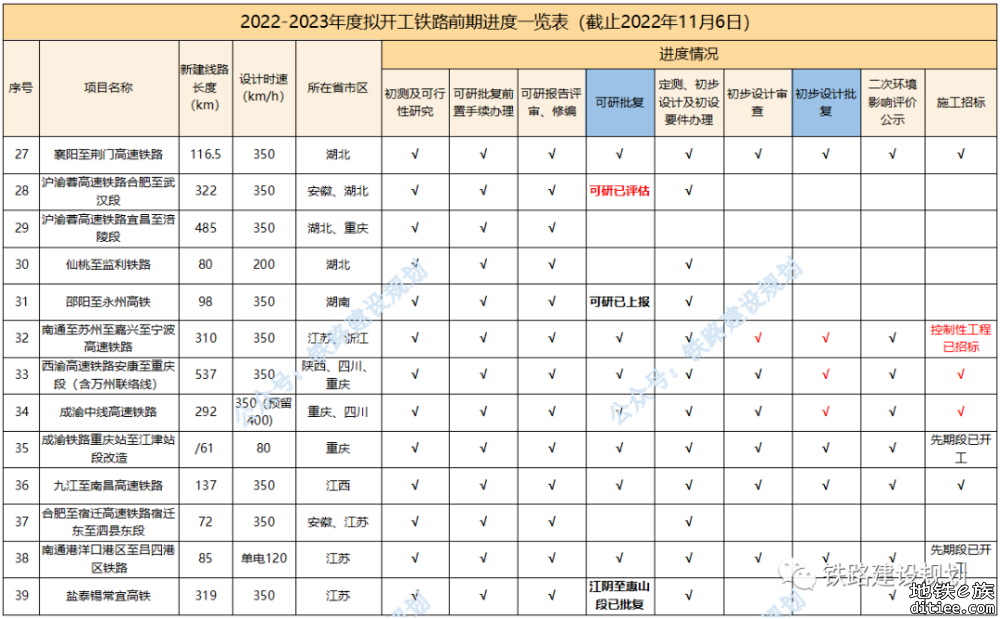 “八纵八横”高铁通道加快建设！2022-2023年度计划开工铁路前期工作最新进展