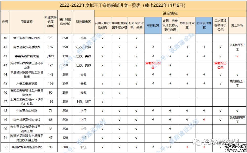 “八纵八横”高铁通道加快建设！2022-2023年度计划开工铁路前期工作最新进展