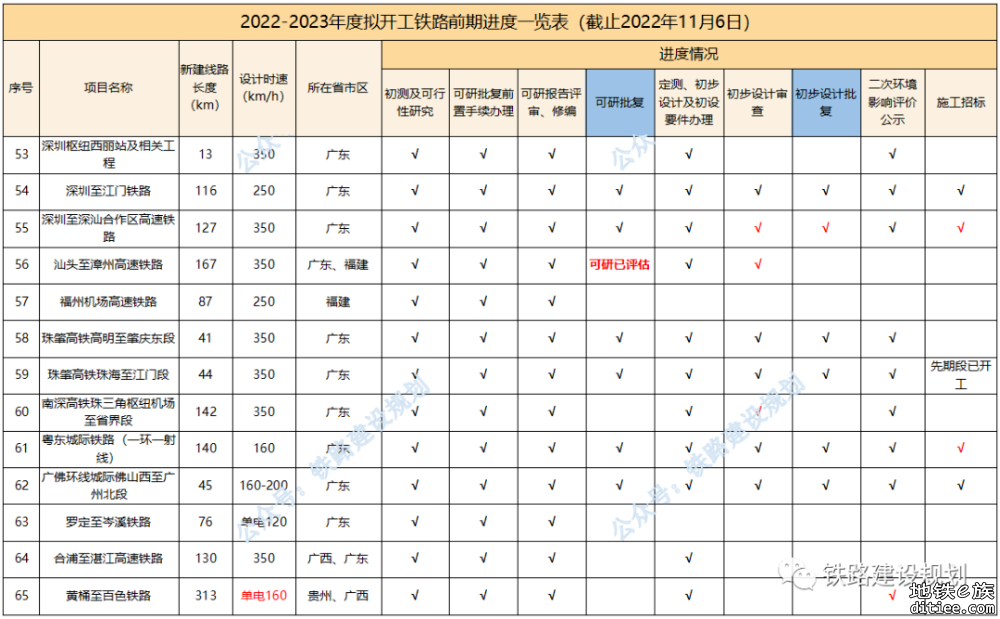 “八纵八横”高铁通道加快建设！2022-2023年度计划开工铁路前期工作最新进展