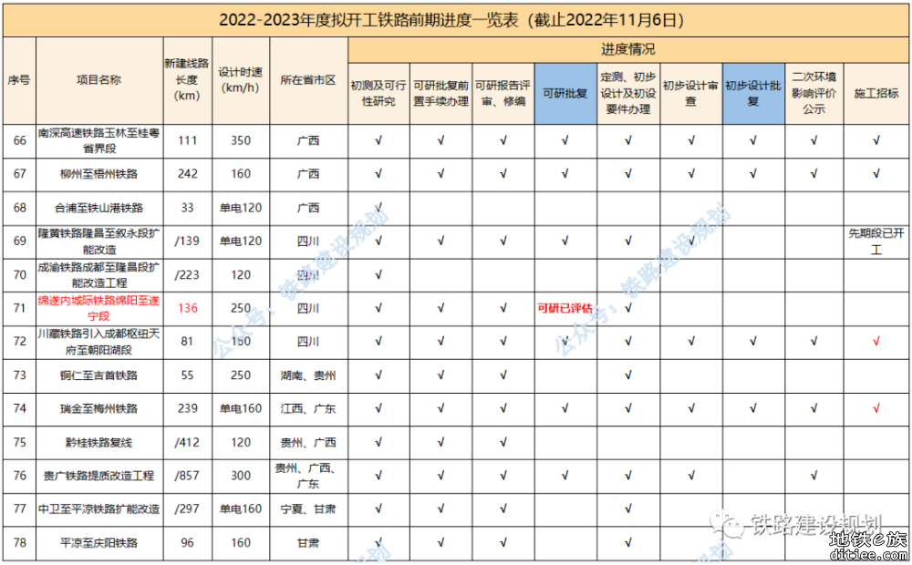 “八纵八横”高铁通道加快建设！2022-2023年度计划开工铁路前期工作最新进展