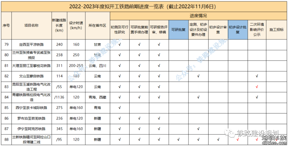 “八纵八横”高铁通道加快建设！2022-2023年度计划开工铁路前期工作最新进展