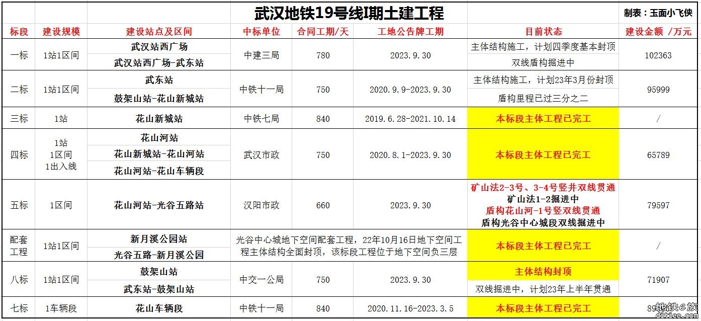 武汉地铁19号线11月进度（鼓架山站主体封顶）-221106