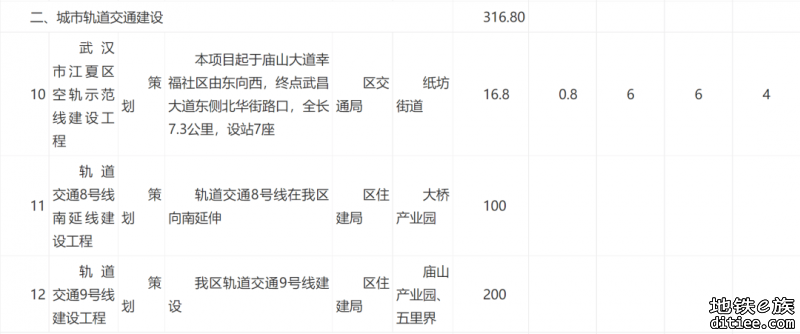 武汉江夏区总投资316.8亿，包括空轨！十四五”轨交这样建设