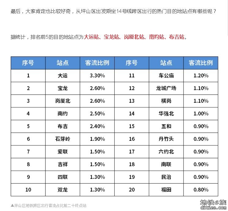 14号线开通后，沿线交通情况统计